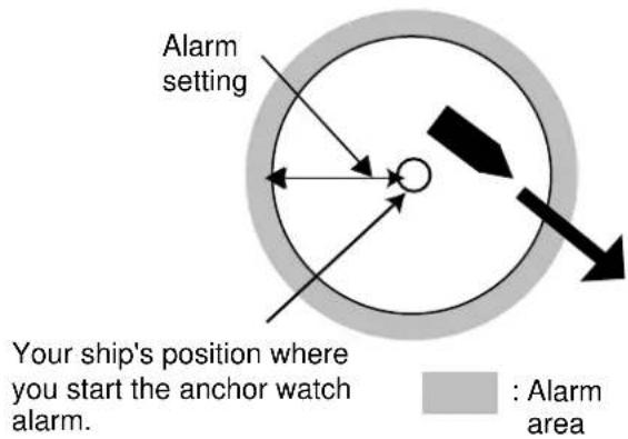 Alarm setting Your ship's position where you start the anchor watch alarm. : Alarm area