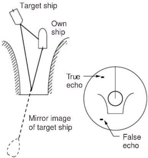 Target ship Own ship True echo Mirror image of target ship False echo