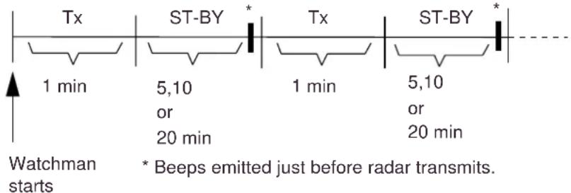 Tx ST-BY * Tx ST-BY * 1 min 5,10 1 min 5,10 Or 20 min 20 min Watchman starts * Beeps emitted just before radar transmits.