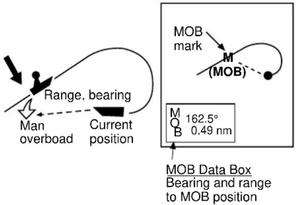 Range, bearing Man overboad Current position MOB mark M (MOB) M 162.5° O B 0.49 nm MOB Data Box Bearing and range to MOB position
