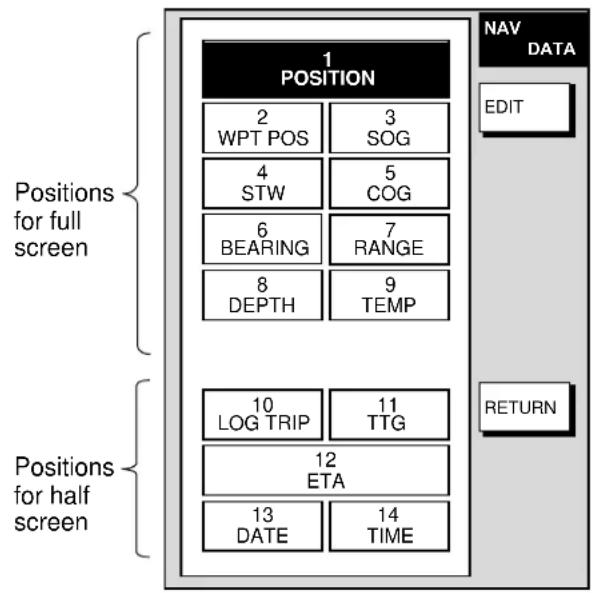 1 POSITION 2 WPT POS 3 SOG 4 STW 5 COG 6 BEARING 7 RANGE 8 DEPTH 9 TEMP 10 LOG TRIP 11 TTG 12 ETA 13 DATE 14 TIME NAV DATA EDIT RETURN Positions for full screen Positions for half screen