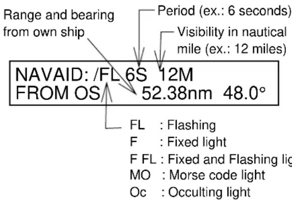 Range and bearing from own ship Period (ex.: 6 seconds) Visibility in nautical mile (ex.: 12 miles) NAVAID: /FL 6S 12M FROM OS 52.38nm 48.0° FL : Flashing F : Fixed light F FL : Fixed and Flashing light MO : Morse code light Oc : Occulting light