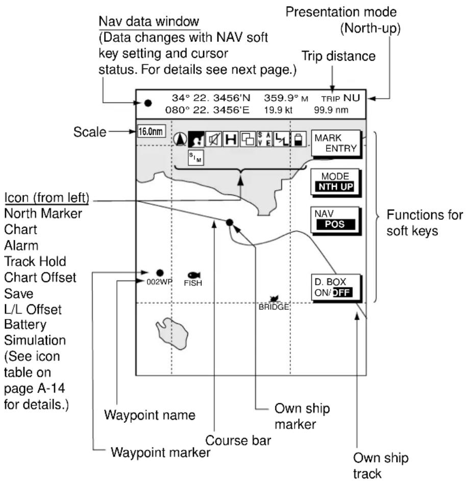 Nav data window (Data changes with NAV soft key setting and cursor status. For details see next page.) Presentation mode (North-up) Trip distance 34° 22. 3456'N 359.9° M TRIP NU 080° 22. 3456'E 19.9 kt 99.9 nm Scale 16.0nm MARK ENTRY S M MODE NTH UP NAV POS Icon (from left) North Marker Chart Alarm Track Hold Chart Offset Save L/L Offset Battery Simulation (See icon table on page A-14 for details.) 002WP FISH BRIDGE D. BOX ON/DFF Waypoint name Course bar Waypoint marker Own ship marker Own ship track