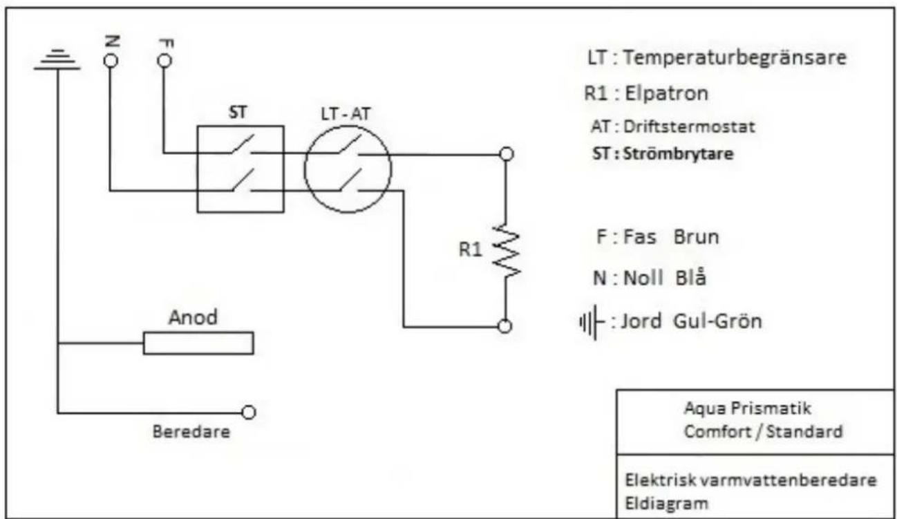 LT : Temperaturbegränsare R1 : Elpatron AT : Driftstermostat ST : Strömbrytare F : Fas Brun N : Noll Blå Jord Gul-Grön Anod Beredare Aqua Prismatik Comfort / Standard Elektrisk varmvattenberedare Eldiagram