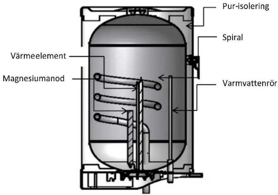 Pur-isolering Spiral Värmeelement Magnesiumanod Varmvattenrör