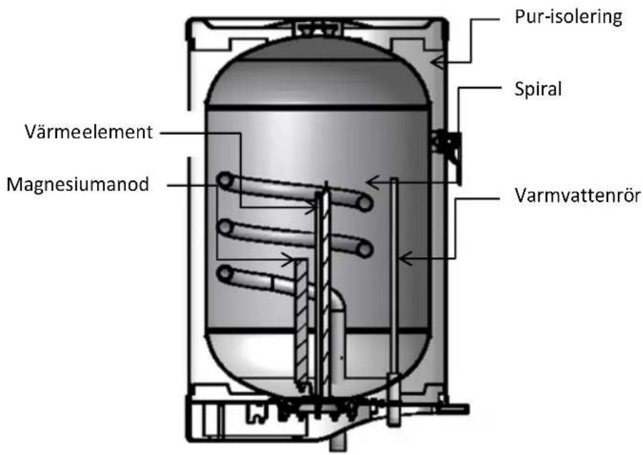 Pur-isolering Spiral Värmeelement Magnesiumanod Varmvattenrör