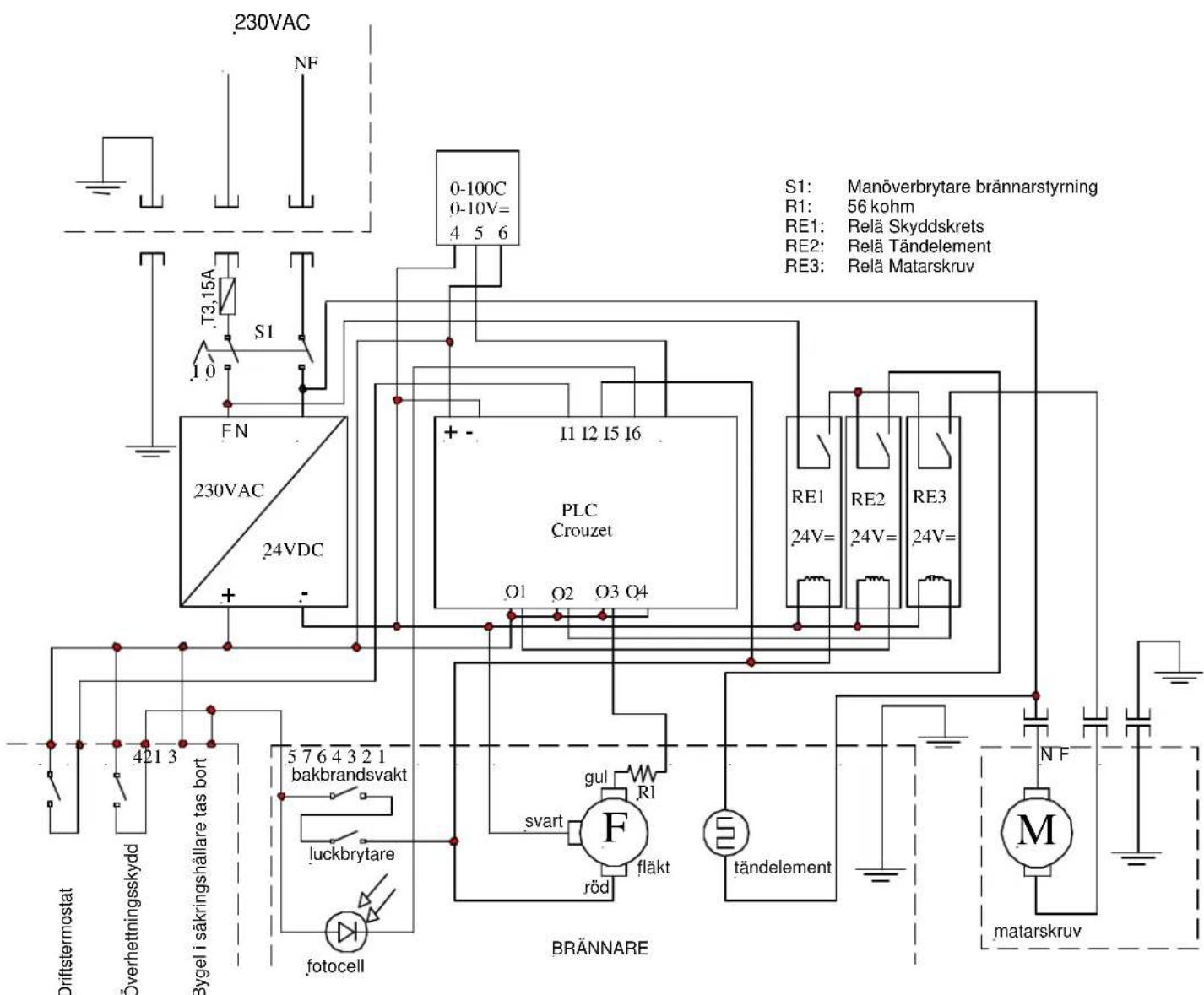 230VAC NF S1 T3.15A 10 0-100C 0-10V= 4 5 6 S1: Manöverbrytare brännarstyrning R1: 56 kohm RE1: Relä Skyddskrets RE2: Relä Tändelement RE3: Relä Matarskruv FN 230VAC 24VDC + - I1 I2 I5 I6 PLC Crouzet O1 O2 O3 O4 RE1 24V= RE2 24V= RE3 24V= 421 3 Överhettningskydd Bygel i säkringshällare tas bort 5 7 6 4 3 2 1 bakbrandsvakt luckbrytare fotocell gul R1 svart F röd fläkt BRÄNNARE tändelement NF matarskruv