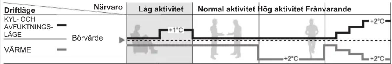 PANASONIC CS-Z18SKEW - Närvarodetektorns funktion - 1