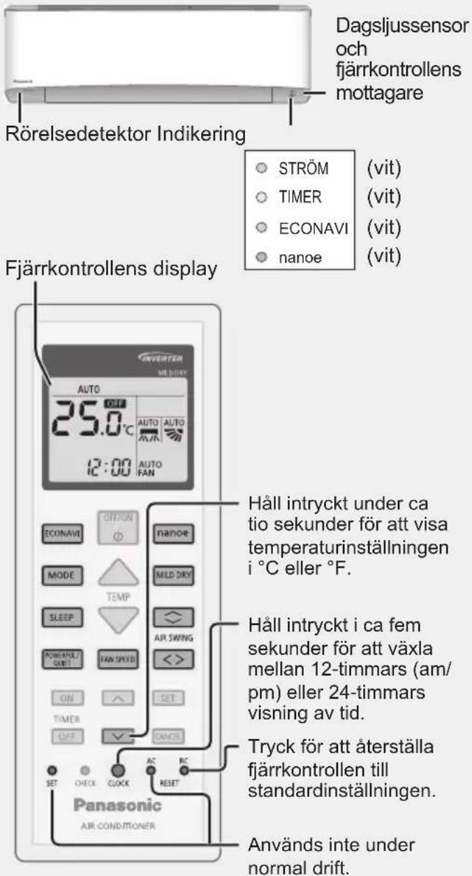 Dagsljussensor och fjärrkontrollens mottagare Rörelsedetektor Indikering Fjärrkontrollens display STRÖM (vit) TIMER (vit) ECONAVI (vit) nanoe (vit) 25.0°C AUTO AUTO AVIR 12:00 AUTO FAN ECONAVI OFF/ON nanoe MODE MLD DRY TEMP SLEEP AIR SWING POWERFUL FAN SPEED ON SET TIMER OFF CANCEL SET CHECK CLOCK AC RC Panasonic AIR CONDITIONER Håll intryckt under ca tio sekunder för att visa temperaturinställningen i °C eller °F. Håll intryckt i ca fem sekunder för att växla mellan 12-timmars (am/ pm) eller 24-timmars visning av tid. Tryck för att återställa fjärrkontrollen till standardinställningen. Används inte under normal drift.