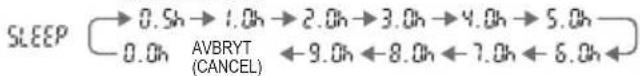 SLEEP → 0.5h → 1.0h → 2.0h → 3.0h → 4.0h → 5.0h → 0.0h AVBRYT ← 9.0h ← 8.0h ← 7.0h ← 6.0h ← (CANCEL)