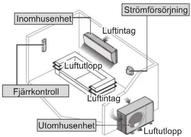 Inomhusenhet Fjärrkontroll Luftutlopp Luftintag Strömförsörjning Luftintag Utomhusenhet Luftutlopp