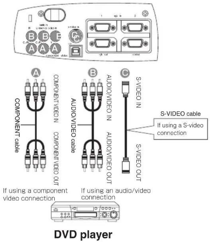 B B E C/R C/P I COMPONENT VIDEO OUT COMPONENT CABLE COMPONENT VIDEO IN COMPONENT VIDEO OUT S-VIDEO IN AUDIO/VIDEO IN AUDIO/VIDEO OUT S-VIDEO OUT If using a component video connection If using an audio/video connection S-VIDEO cable If using a S-video connection DVD player