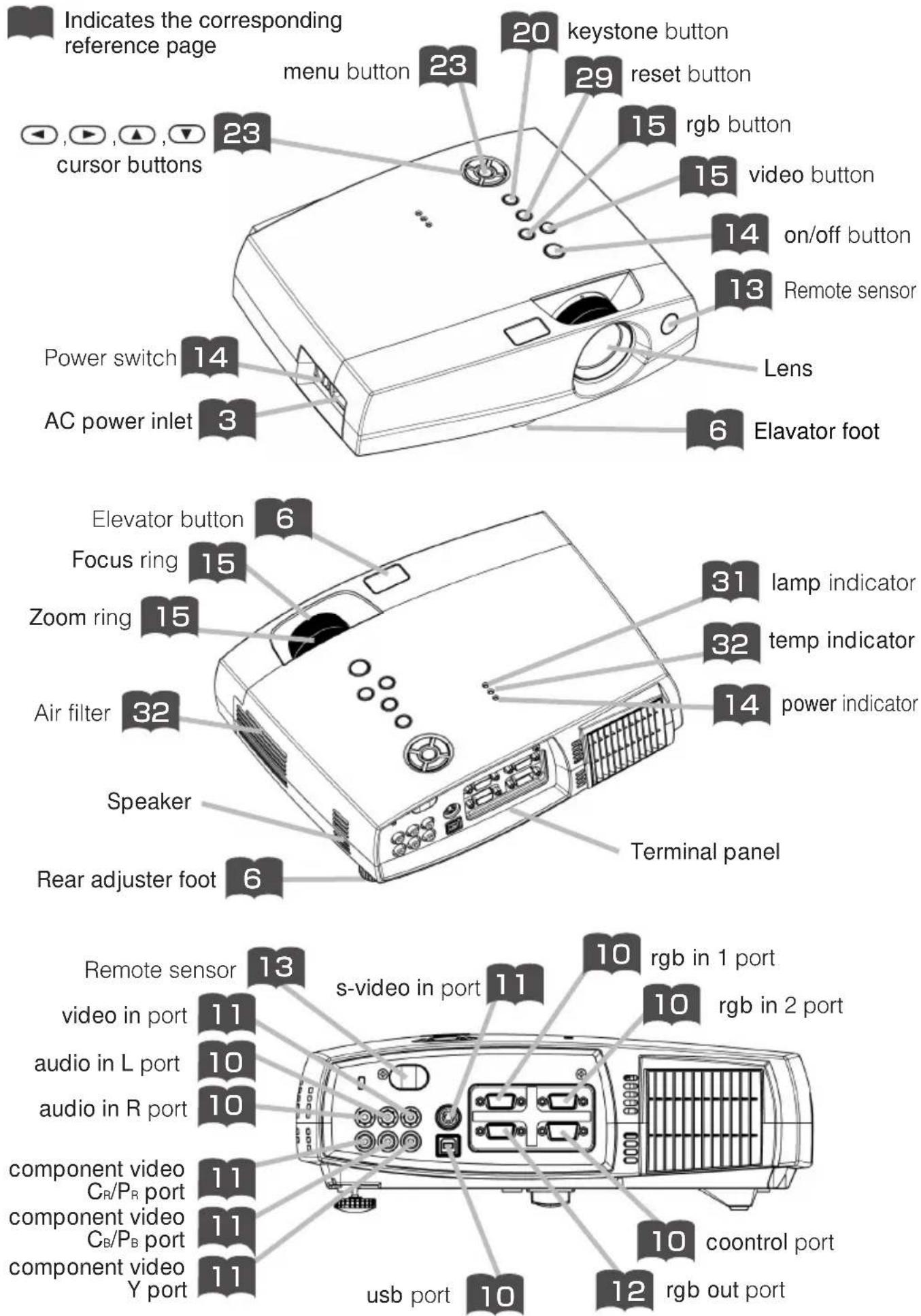 Indicates the corresponding reference page menu button 23 20 keystone button 29 reset button 15 rgb button 15 video button 14 on/off button 13 Remote sensor Lens 6 Elavator foot power switch 14 AC power inlet 3 Elevator button 6 Focus ring 15 Zoom ring 15 Air filter 32 Speaker Terminal panel Remote sensor 13 s-video in port 11 10 rgb in 1 port video in port 11 audio in L port 10 audio in R port 10 component video 11 C_R/P_R port 11 component video C_B/P_B port 11 component video Y port 11 usb port 10 cocontrol port 12 rgb out port