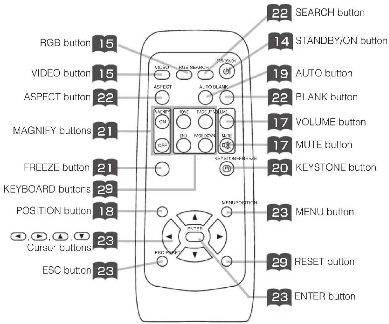RGB button 15 VIDEO button 15 ASPECT button 22 MAGNIFY buttons 21 FREEZE button 21 KEYBOARD buttons 29 POSITION button 18 Cursor buttons 23 ESC button 23 VIDEO RGB SEARCH STANDBY/ON ASPECT AUTO BLANK MAGNIFY HOME PAGE UP VOLUME OFF END PAGE DOWN MUTE KEYSTONEFREEZE MENU POSITION ENTER ESC RESET 22 SEARCH button 14 STANDBY/ON button 19 AUTO button 22 BLANK button 17 VOLUME button 17 MUTE button 20 KEYSTONE button 23 MENU button 29 RESET button 23 ENTER button