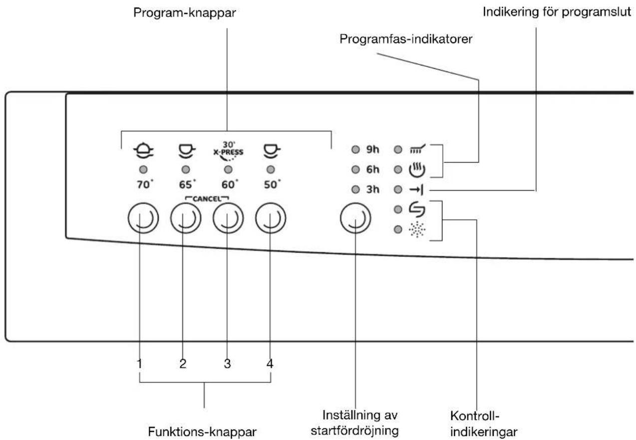 Program-knappar Programfas-indikatorer Indikering för programslut 70° 65° 30° X-PRESS 60° 50° 9h 6h 3h CANCE 1 2 3 4 Funktions-knappar Inställning av startfördröjning Kontroll-indikeringar