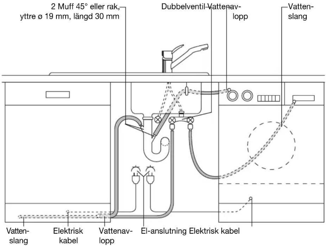 2 Muff 45° eller rak, yttre ø 19 mm, längd 30 mm Dubbelventil-Vatten- av- lopp Vatten- slang Vatten- slang Elektrisk kabel Vattenav- lopp El-anslutning Elektrisk kabel