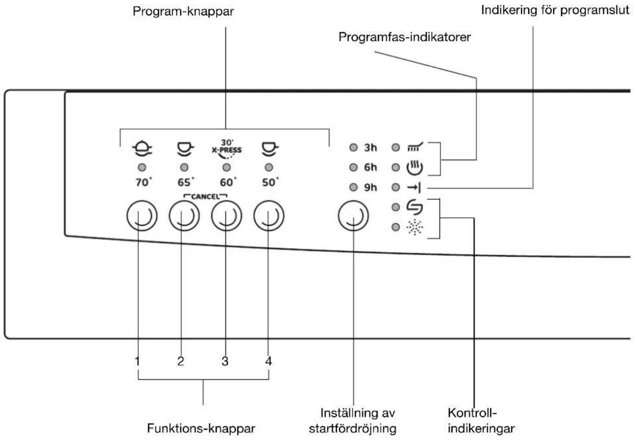 Program-knappar Programfas-indikatorer 70° 65° 60° 50° CANCE 1 2 3 4 Funktions-knappar Indikering för programslut 3h 6h 9h S Inställning av startfördröjning Kontroll-indikeringar