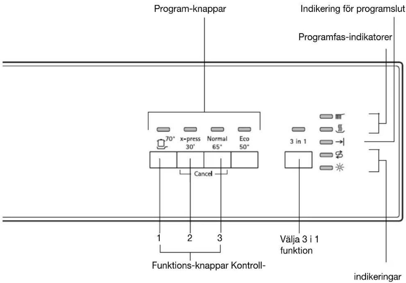 Program-knappar 70° x-press Normal Eco 30° 65° 50° Programfas-indikatorer 70° x-press Normal Eco 3 in 1 Cancel 1 2 3 Funktions-knappar Kontroll- Välja 3 i 1 funktion indikeringar Indikering för programslut