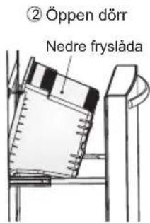 ② Öppen dörr Nedre fryslåda