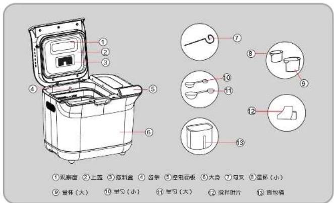 ①观察窗 ②上盖 ③磨料盖 ④齿条 ⑤控制面板 ⑥大卷 ⑦勾叉 ⑧量杯(小) ⑨复杯(大) ⑩量勺(小) ⑪量勺(大) ⑫搅拌时片 ⑬面包桶