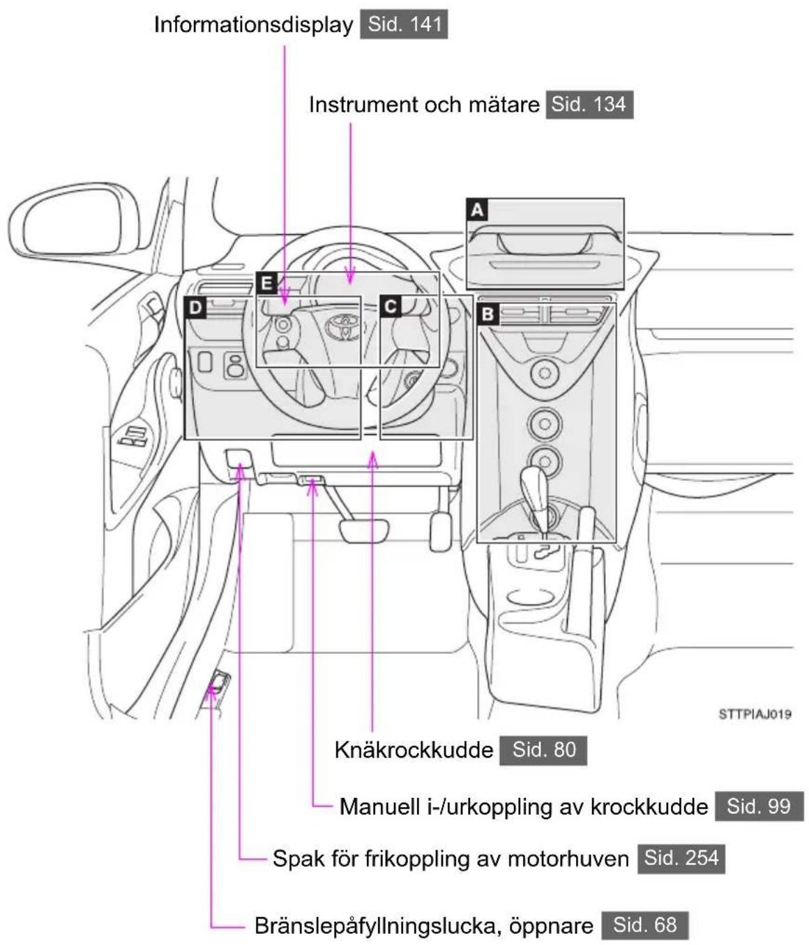Informationsdisplay Sid. 141 Instrument och mätare Sid. 134 A D E C B Knäkrockkudde Sid. 80 Manuell i-/urkoppling av krockkudde Sid. 99 Spak för frikoppling av motorhuven Sid. 254 Bränslepåfyllningslucka, öppnare Sid. 68 STTPIAJ019