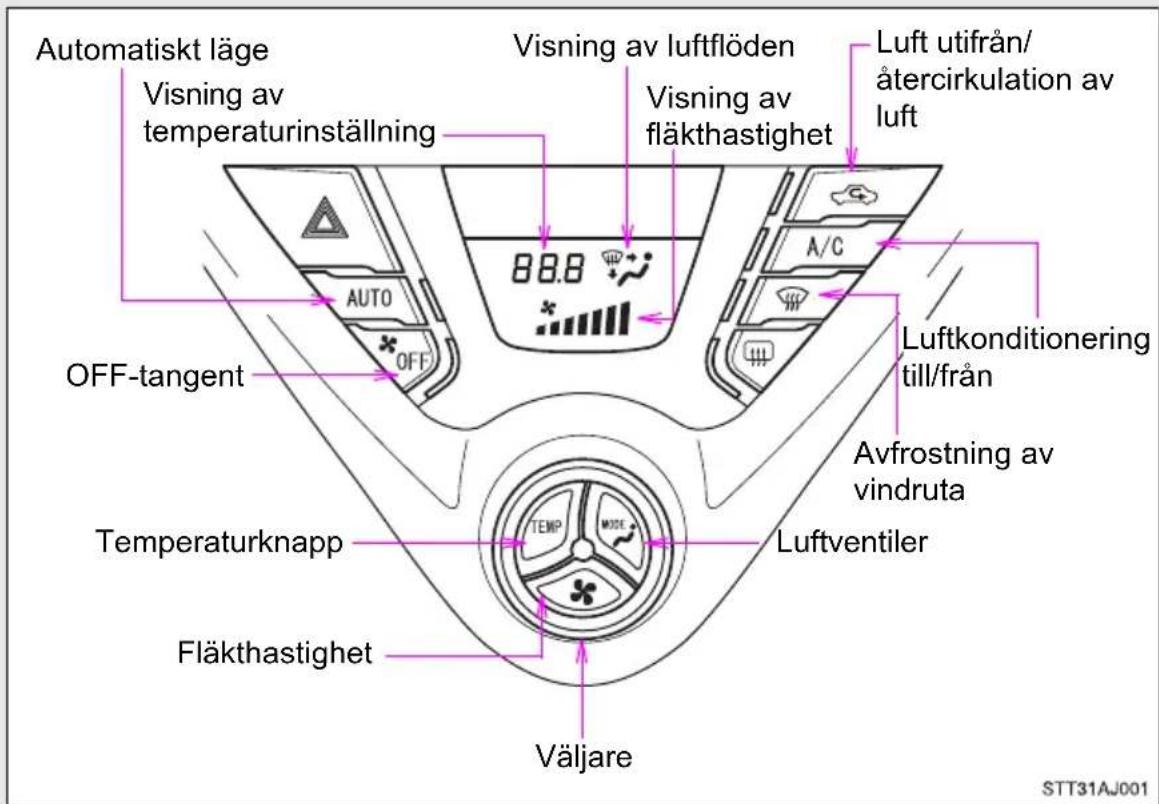 Automatiskt läge Visning av temperaturinställning 88.8 Visning av luftflöden Visning av fläkthastighet Luft utifrån/ återcirkulation av luft AUTO OFF-tangent OFF Luftkonditionering till/från Avfrostning av vindruta Temperaturknapp Fläkthastighet Luftventiler Väljare STT31AJ001