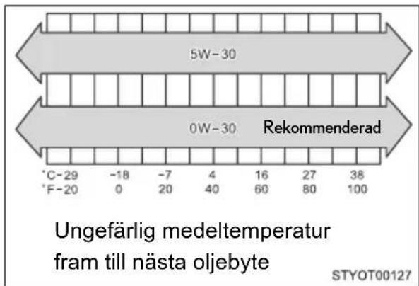 TOYOTA IQ (2008) - ■Rekommenderad viskositet (SAE): - 3