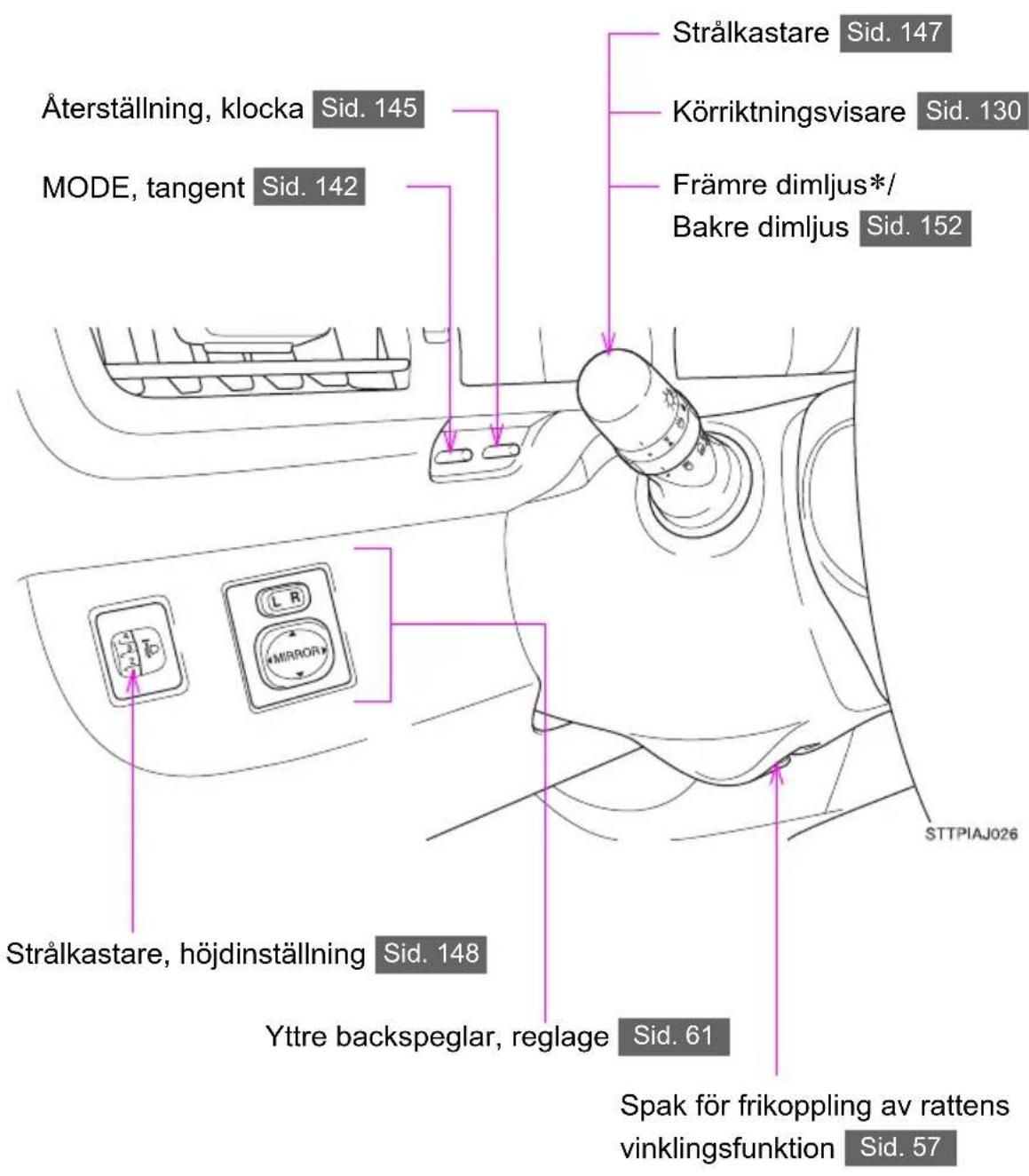 Återställning, klocka Sid. 145 MODE, tangent Sid. 142 Strålkastare Sid. 147 Körrikningsvisare Sid. 130 Främre dimljus*/ Bakre dimljus Sid. 152 Strålkastare, höjdinställning Sid. 148 Yttre backspeglar, reglage Sid. 61 Spak för frikoppling av rattens vinklingsfunktion Sid. 57 STTPIAJ026