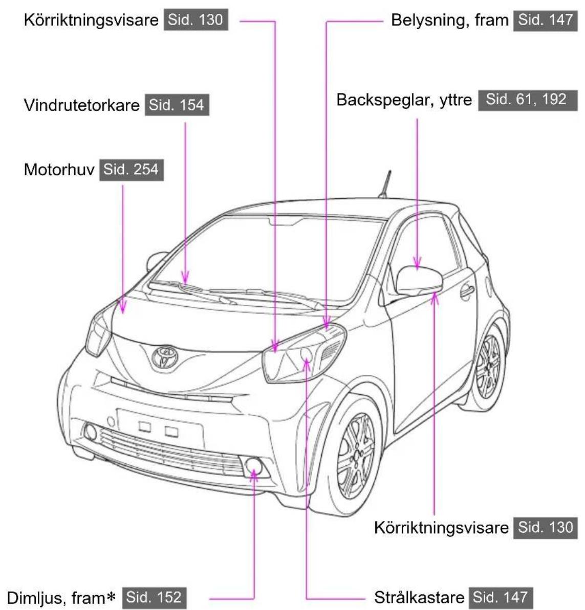 Körrikningsvisare Sid. 130 Vindrutetorkare Sid. 154 Motorhuv Sid. 254 Belysning, fram Sid. 147 Backspeglar, yttre Sid. 61, 192 Körrikningsvisare Sid. 130 Dimljus, fram* Sid. 152 Strålkastare Sid. 147