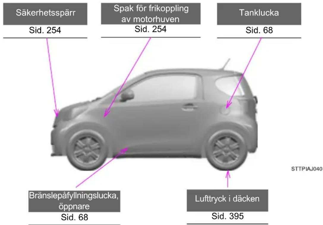 Säkerhetsspärr Sid. 254 Spak för frikoppling av motorhuven Sid. 254 Tanklucka Sid. 68 Bränslepåfyllningslucka, öppnare Sid. 68 Lufttryck i däcken Sid. 395 STTPIAJ040