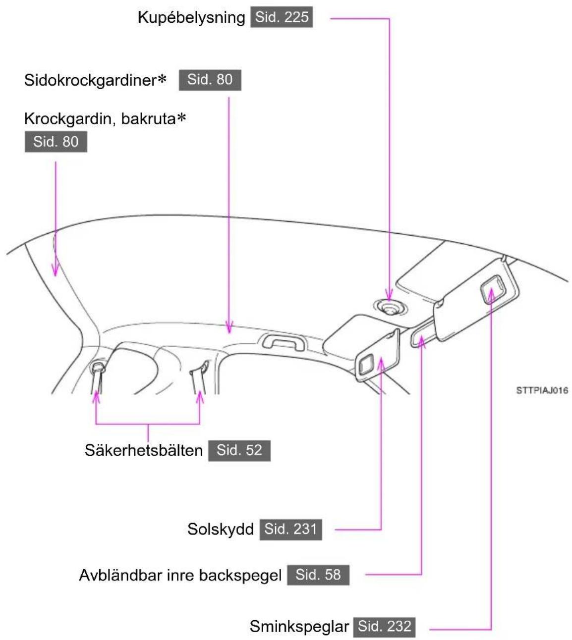 Kupébelysning Sid. 225 Sidokrockgardiner* Sid. 80 Krockgardin, bakruta* Sid. 80 Säkerhetsbälten Sid. 52 Solskydd Sid. 231 Avbländbar inre backspegel Sid. 58 Sminkspeglar Sid. 232 STTPIAJ016