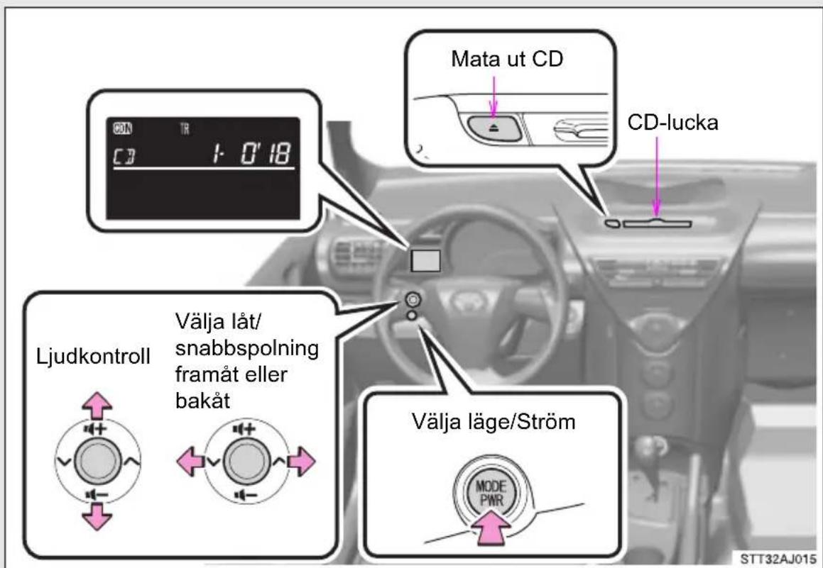 CD TR 1:0'18 Mata ut CD CD-lucka Ljudkontroll Välja låt/ snabbspolning framåt eller bakåt Välja läge/Ström MODE PWR STT32AJ015