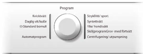 Program Kvicktvätt Daglig vit/kulör Standard bomull Automatprogram Stryklfritt/ sport Syntettvätt Ylle/ handtvätt SköljprogramGrov- med förtvätt Centrifugering/ utpumpning