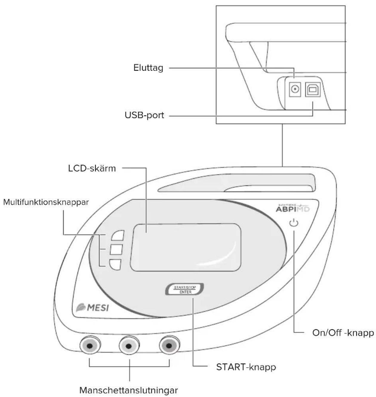 Eluttag USB-port LCD-skärm Multifunktionsknappar MISI START/STOP ENTER On/Off -knapp START-knapp Manschettanslutningar