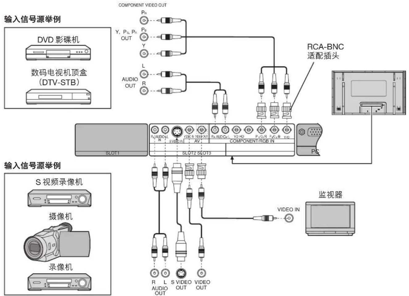 PANASONIC TH-65PHD7CY - 如何连接 AV(影音)与 YUV(色差信号) - 1