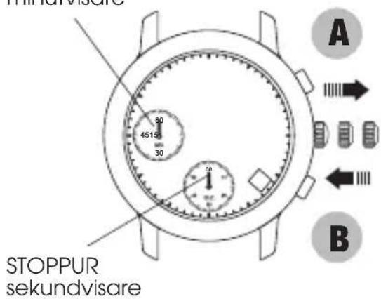 MINDVISARE 60 45150 30 1 STOPPUR sekundvisare A B