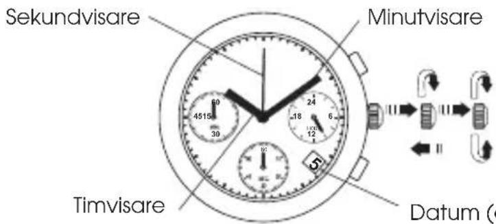 Sekundvisare Minutvisare Timvisare Datum (e)
