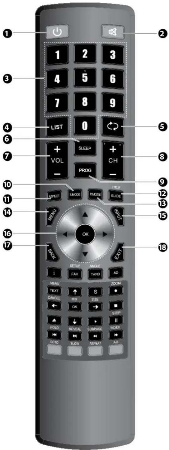 1 2 3 4 5 6 7 8 9 LIST 0 LIST SLEEP + VOL CH - PROG ASPECT SMODE PAODE TITLE GUIDE MENU INPUT OK BACK SETUP ANGLE i FAV TVRD AD MENU TEXT CANCEL MIX SIZE 200M OK STEP HOLD REVEAL SUBPAGE INDEX GOTO SLOW REPEAT A-B