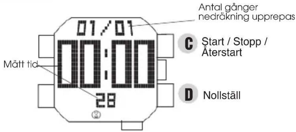01/01 Antal gånger nedräkning upprepas C Start / Stopp / Återstart Mätt tid 28 D Nollställ