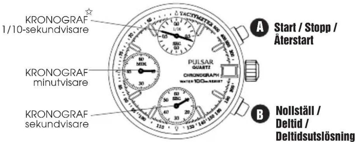 KRONOGRAF 1/10-sekundvisare KRONOGRAF minutvisare KRONOGRAF sekundvisare PULSAR QUARTZ CHRONOGRAPH WATER 100mm SEIST A Start / Stopp / Äterstart B Nollställ / Deltid / Deltidsutslösning