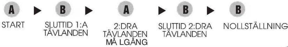 A START B SLUTTID 1:A TÄVLANDEN A 2:DRA TÄVLANDEN MÅ LGÅNG B SLUTTID 2:DRA TÄVLANDEN B NOLLSTÄLLNING