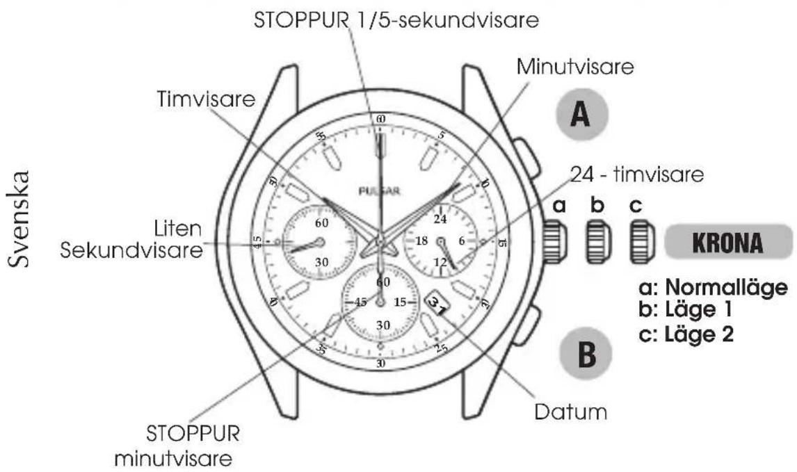 STOPPUR 1/5-sekundvisare Minutvisare A 24 - timvisare a b c Svenska Timvisare Liten Sekundvisare STOPPUR minutvisare Datum B KRONA a: Normalläge b: Läge 1 c: Läge 2