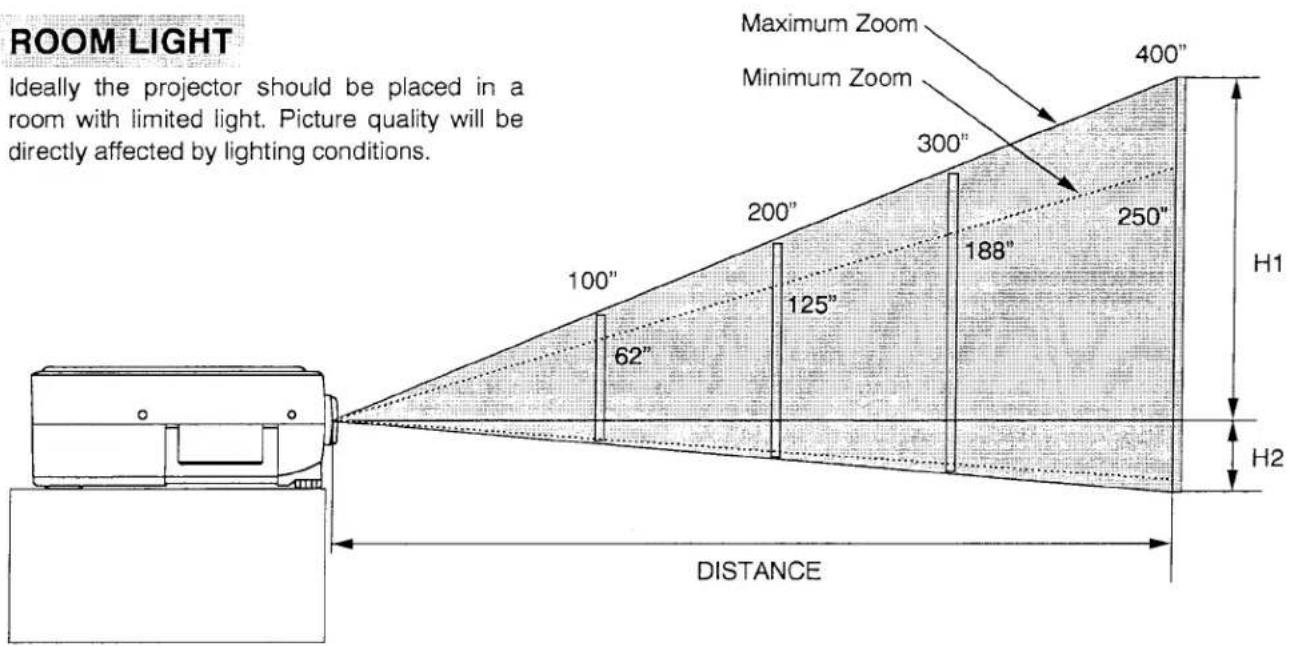 ROOM LIGHT Ideally the projector should be placed in a room with limited light. Picture quality will be directly affected by lighting conditions. Maximum Zoom Minimum Zoom 400" 300" 200" 188" 250" 100" 62" 125" H1 H2 DISTANCE