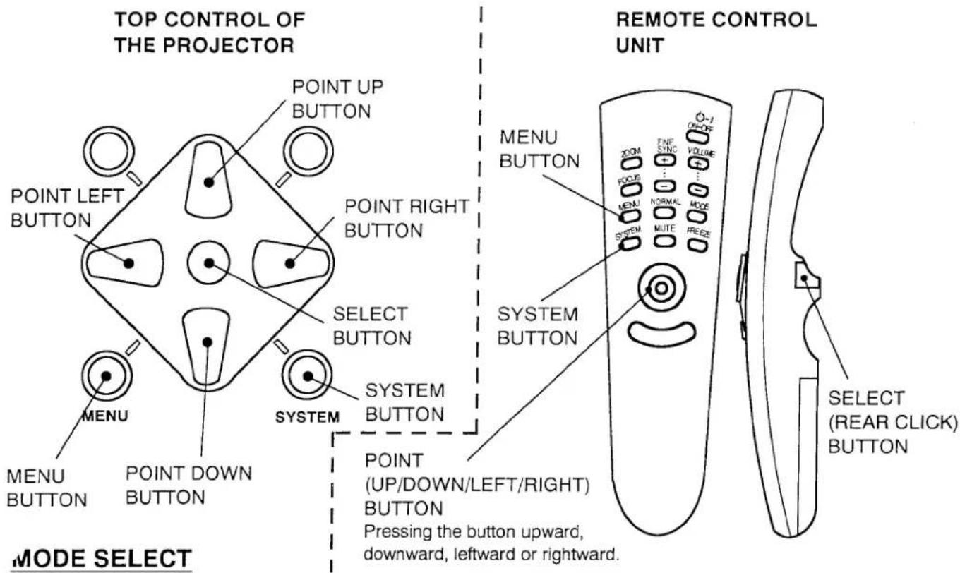 TOP CONTROL OF THE PROJECTOR POINT UP BUTTON POINT LEFT BUTTON POINT RIGHT BUTTON SELECT BUTTON MENU MENU BUTTON POINT DOWN BUTTON SYSTEM SYSTEM BUTTON POINT (UP/DOWN/LEFT/RIGHT) BUTTON PRESSING the button upward, downward, leftward or rightward. REMOTE CONTROL UNIT MENU BUTTON FINE SYNC VOLUME ON/OFF FODE ... NORMAL MODE SYSTEM MUTE FREE SYSTEM BUTTON SELECT (REAR CLICK) BUTTON MODE SELECT