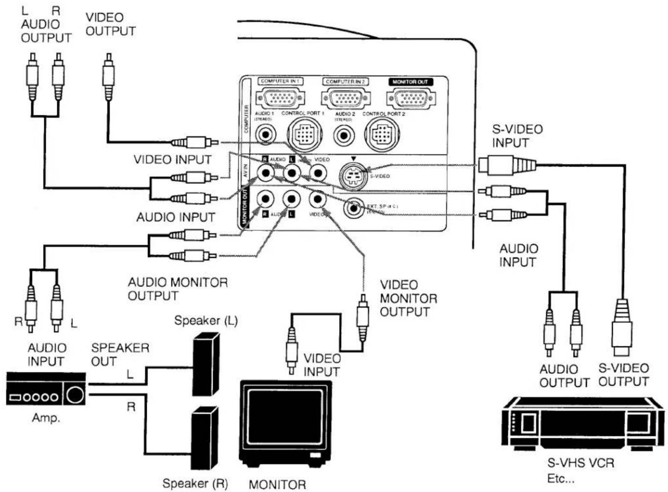SANYO PLC-5600N - Connecting the Video Equipment - 4