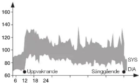 | Point | Value | | ------------ | ----- | | Uppvaknande | 70 | | Sänggående | 100 | | DIA | 80 |