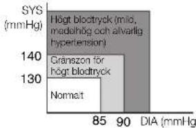 | Category | SYS (mmHg) | DIA (mmHg) | |---|---|---| | Högpt blockryck (milo, medohög och alvarlig hypertension) | 140 | 85 | | Gränzson för högt blockryck | 130 | 90 | | Normat | 130 | 90 |