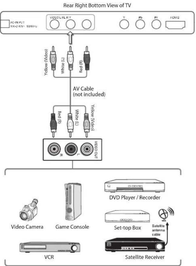 Logik L32LED11 - Connecting an AV Device with Composite Cable - 1