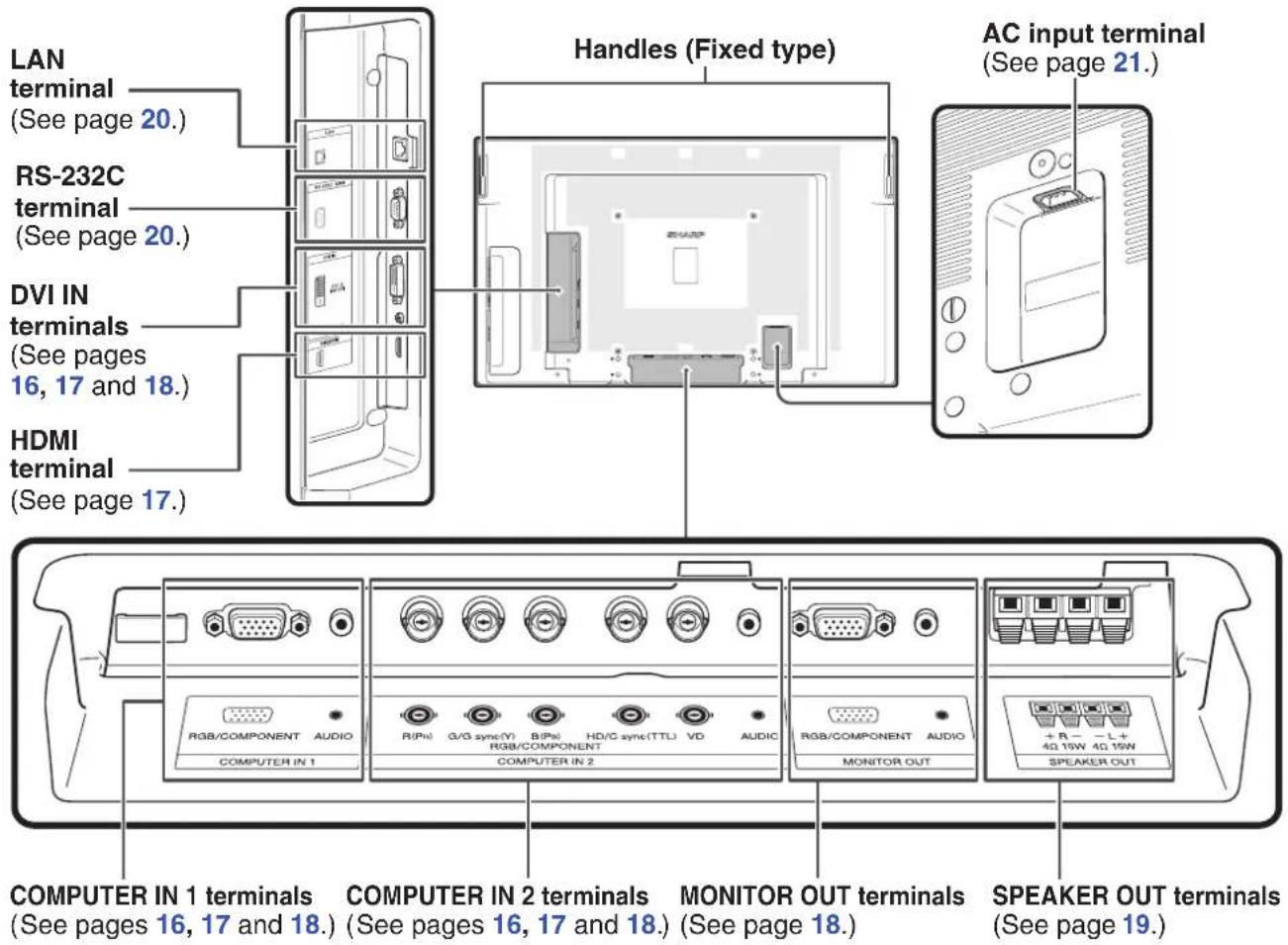 LAN terminal (See page 20.) RS-232C terminal (See page 20.) DVI IN terminals (See pages 16, 17 and 18.) HDMI terminal (See page 17.) Handles (Fixed type) AC input terminal (See page 21.) COMPUTER IN 1 terminals (See pages 16, 17 and 18.) COMPUTER IN 2 terminals (See pages 16, 17 and 18.) MONITOR OUT terminals (See page 18.) SPEAKER OUT terminals COMPUTER IN 2 COMPUTER IN 1 COMPUTER IN 2 MONITOR OUT terminals SPEAKER OUT terminals