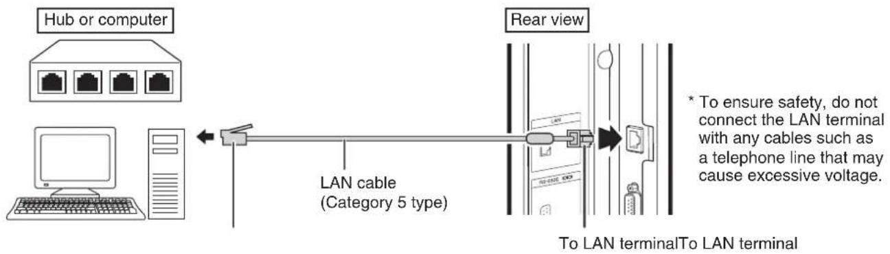 Hub or computer Rear view LAN cable (Category 5 type) * To ensure safety, do not connect the LAN terminal with any cables such as a telephone line that may cause excessive voltage. To LAN terminalTo LAN terminal